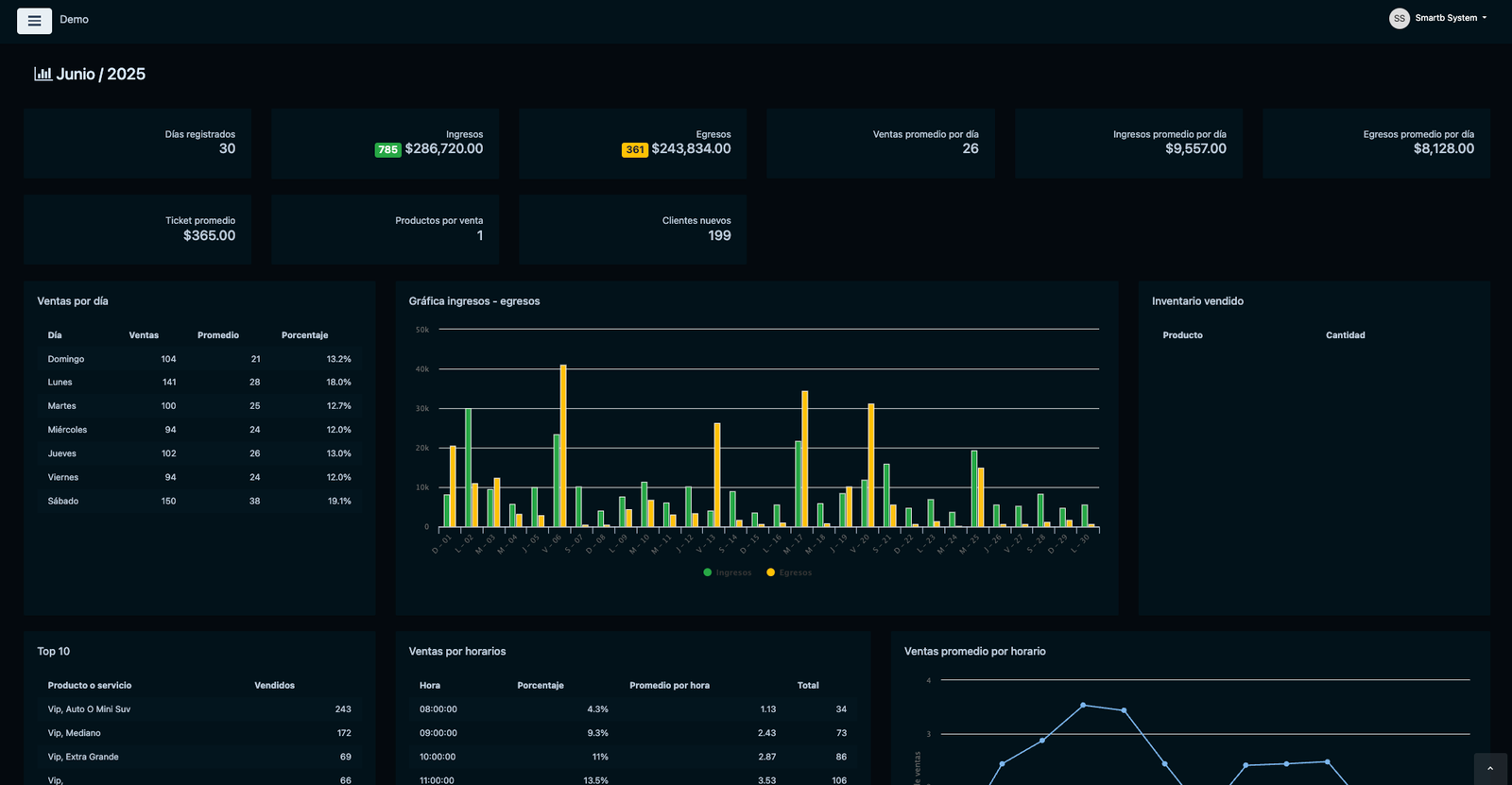 Dashboard oscuro del sistema